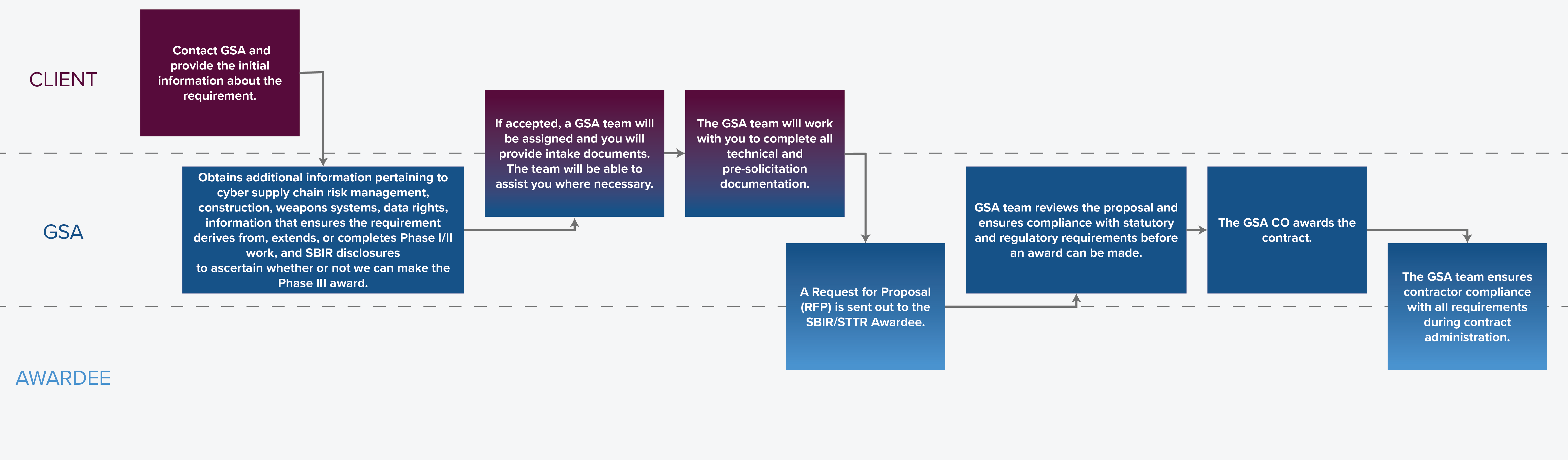 SBIR Workflow